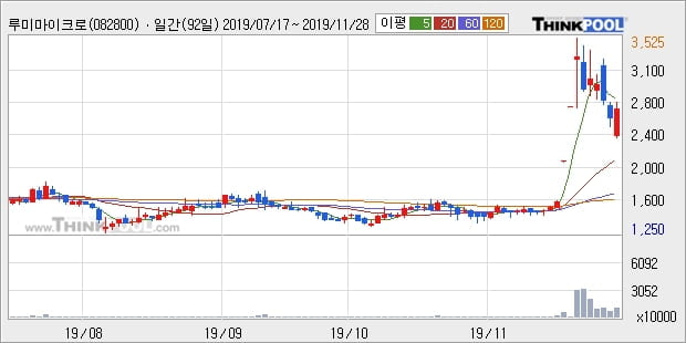 루미마이크로, 상승출발 후 현재 +10.24%... 최근 주가 상승흐름 유지