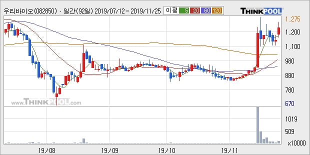 우리바이오, 전일대비 10.03% 상승... 최근 주가 반등 흐름