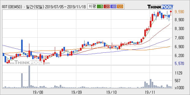 GST, 전일대비 10.1% 상승중... 외국인 기관 동시 순매수 중