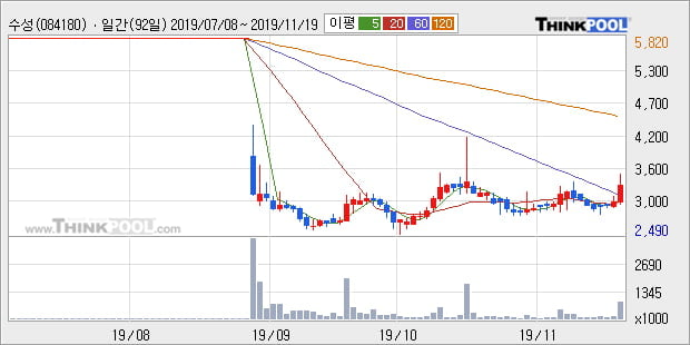 수성, 전일대비 12.85% 상승... 최근 주가 반등 흐름