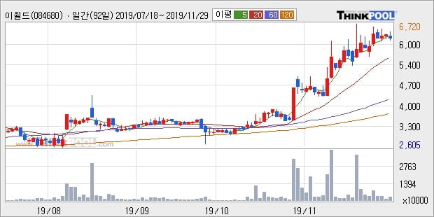 '이월드' 15% 이상 상승, 단기·중기 이평선 정배열로 상승세