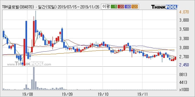 TBH글로벌, 주가 반등 현재는 +5.1%... 이평선 역배열 상황에서 반등 시도