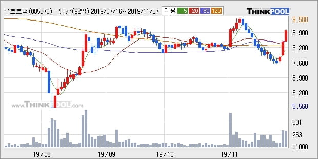 '루트로닉' 10% 이상 상승, 단기·중기 이평선 정배열로 상승세
