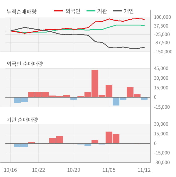 [잠정실적]루트로닉, 올해 3Q 매출액 287억(+51%) 영업이익 -20.5억(적자지속) (연결)