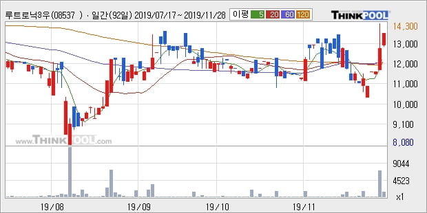 루트로닉3우C, 상승흐름 전일대비 +12.5%... 이 시각 2주 거래