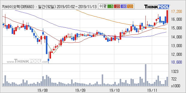 차바이오텍, 장시작 후 꾸준히 올라 +10.26%... 이 시각 거래량 80만2558주