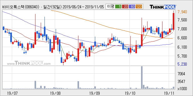 바이오톡스텍, 전일대비 +11.73%... 최근 주가 상승흐름 유지