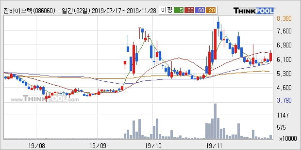 '진바이오텍' 10% 이상 상승, 주가 상승세, 단기 이평선 역배열 구간