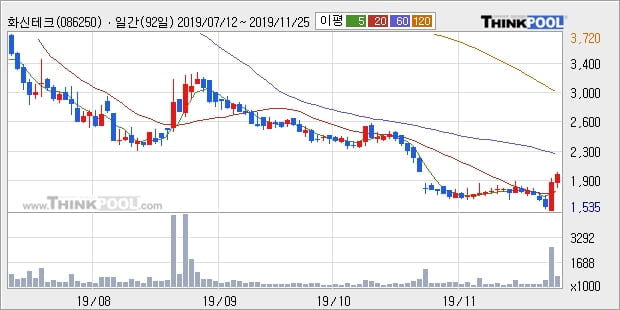 화신테크, 전일대비 14.87% 상승... 이 시각 거래량 15만3673주