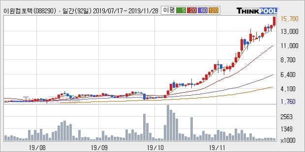 '이원컴포텍' 10% 이상 상승, 단기·중기 이평선 정배열로 상승세