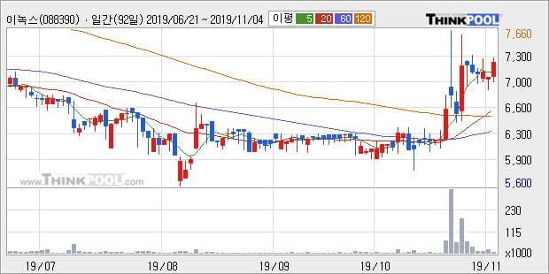 이녹스, 상승흐름 전일대비 +10.1%... 최근 주가 상승흐름 유지