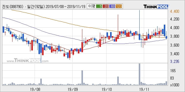 진도, 전일대비 5.71% 상승... 이 시각 거래량 1748주