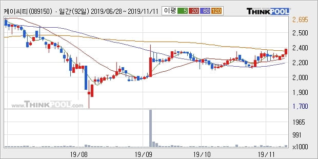 케이씨티, 전일대비 15.11% 상승... 최근 주가 상승흐름 유지