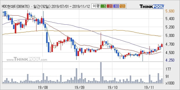 HDC현대EP, 상승출발 후 현재 +5.18%... 최근 주가 반등 흐름