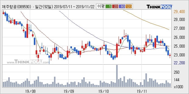 제주항공, 전일대비 5.78% 상승중... 이 시각 거래량 2만7119주