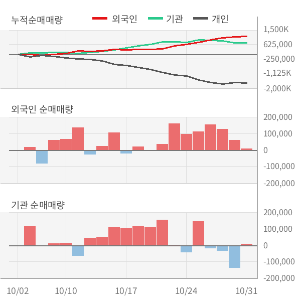 [잠정실적]비에이치, 올해 3Q 매출액 2644억(-3.0%) 영업이익 405억(+0.0%) (연결)