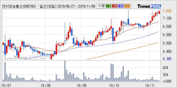 '연이정보통신' 52주 신고가 경신, 단기·중기 이평선 정배열로 상승세
