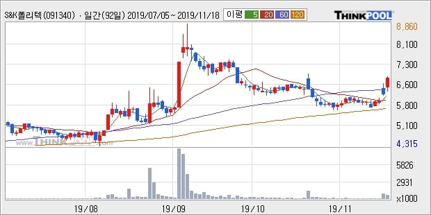 S&K폴리텍, 전일대비 10.08% 상승중... 외국인 기관 동시 순매수 중