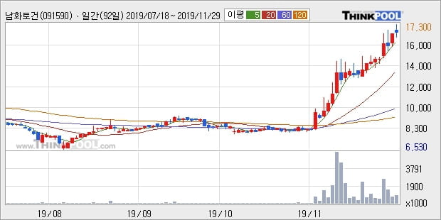 '남화토건' 10% 이상 상승, 단기·중기 이평선 정배열로 상승세