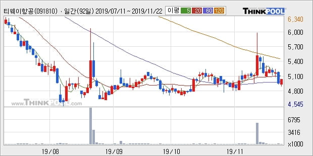 티웨이항공, 장시작 후 꾸준히 올라 +9.45%... 이 시각 거래량 27만2272주