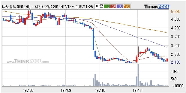 나노캠텍, 장중 하락세, 전일대비 -10.05%... 이 시각 거래량 37만2189주