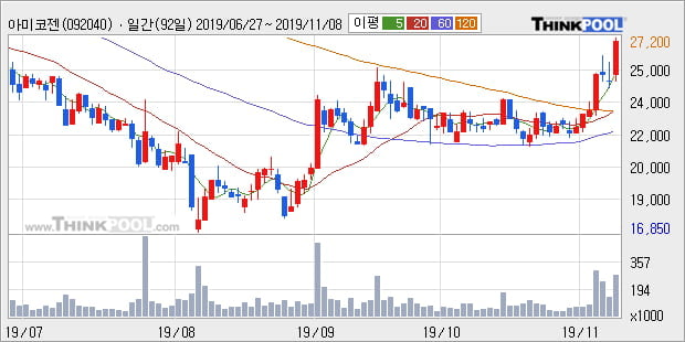 아미코젠, 상승흐름 전일대비 +10.06%... 외국인 기관 동시 순매수 중