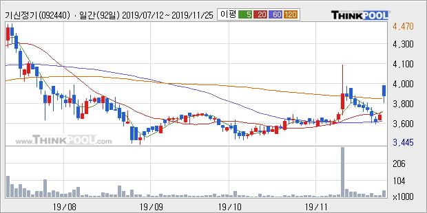 기신정기, 전일대비 7.03% 상승중... 이 시각 거래량 3만8959주