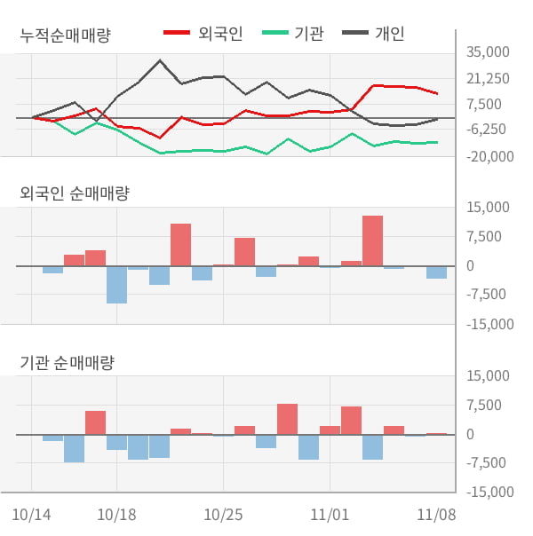 [잠정실적]네오팜, 올해 3Q 매출액 191억(+33%) 영업이익 50.5억(+46%) (연결)