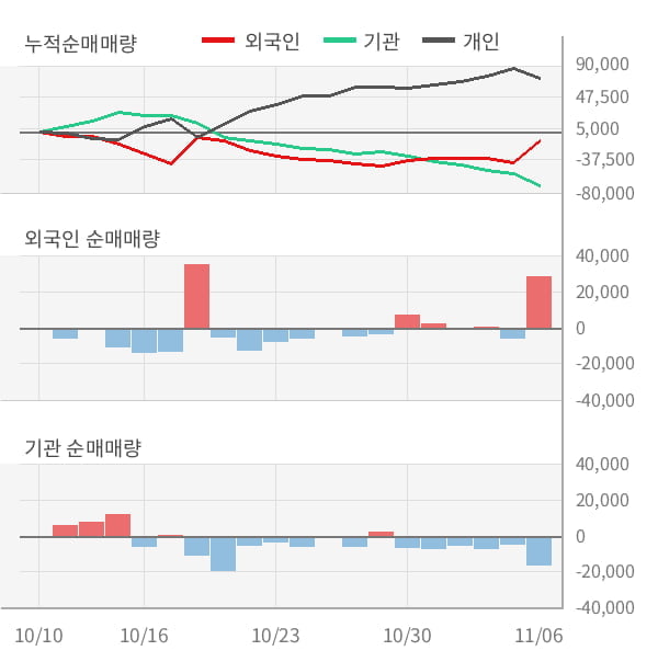 [잠정실적]케이아이엔엑스, 매출액, 영업이익 모두 3년 최고 수준 달성 (연결)