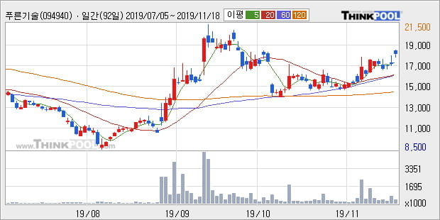 푸른기술, 전일대비 10.61% 상승... 이 시각 56만5362주 거래