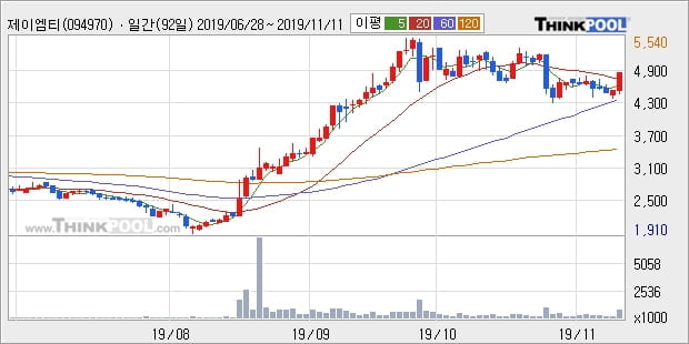 제이엠티, 상승중 전일대비 +10.53%... 외국인 11.12만 주 순매수 중