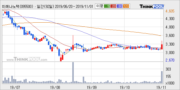 미래나노텍, 전일대비 +10.75%... 외국인 -165주 순매도