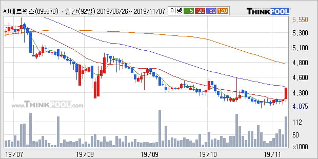 'AJ네트웍스' 5% 이상 상승, 전일 종가 기준 PER 1.5배, PBR 0.5배, 저PER