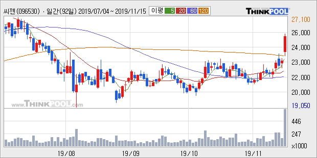 씨젠, 전일대비 10.34% 상승중... 외국인 기관 동시 순매수 중