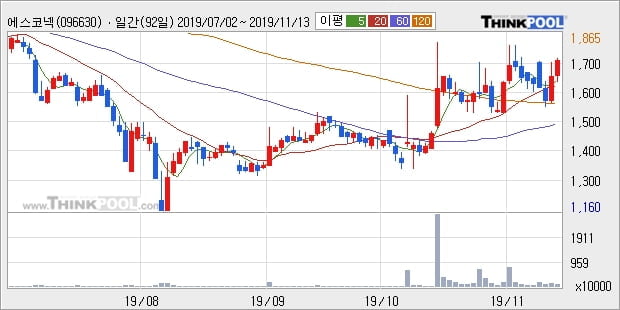 에스코넥, 장시작 후 꾸준히 올라 +10.03%... 이 시각 거래량 180만8610주