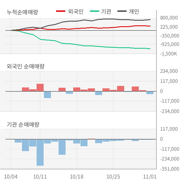 [잠정실적]엠씨넥스, 올해 3Q 매출액 3494억(+117%) 영업이익 344억(+243%) (연결)