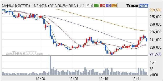 CJ제일제당, 상승출발 후 현재 +5.46%... 이 시각 거래량 8437주