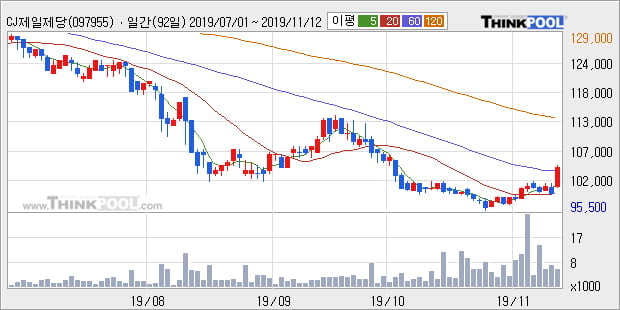 'CJ제일제당 우' 5% 이상 상승, 주가 상승 중, 단기간 골든크로스 형성