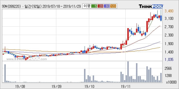 'SDN' 52주 신고가 경신, 단기·중기 이평선 정배열로 상승세