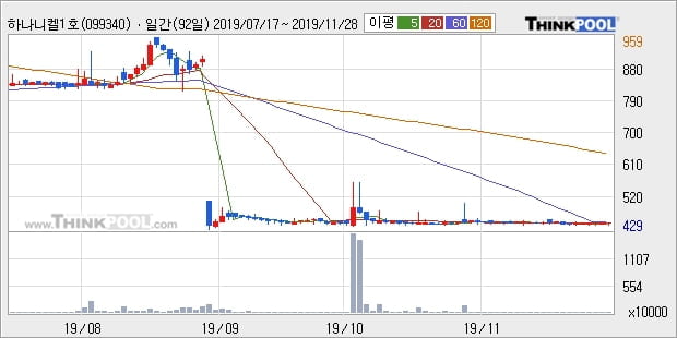 하나니켈1호, 전일대비 +5.39%... 이평선 역배열 상황에서 반등 시도