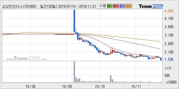 '상상인인더스트리' 10% 이상 상승, 주가 5일 이평선 상회, 단기·중기 이평선 역배열