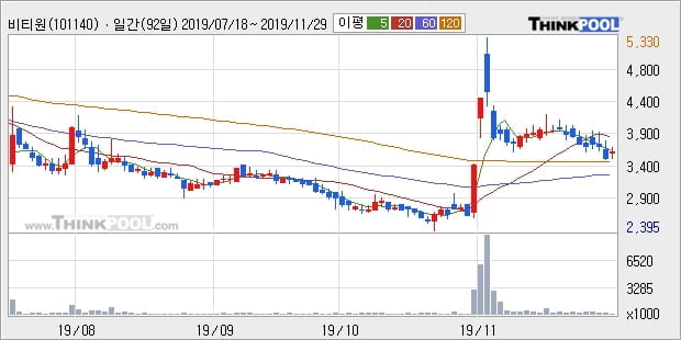 '비티원' 5% 이상 상승, 주가 상승세, 단기 이평선 역배열 구간