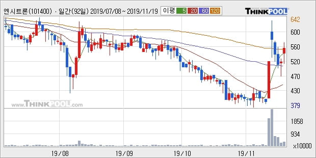 '엔시트론' 상한가↑ 도달, 주가 상승 중, 단기간 골든크로스 형성