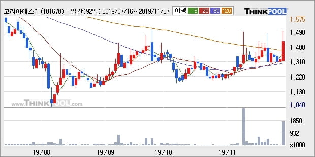 코리아에스이, 상승 출발(17.13%)... 이 시각 70만9841주 거래