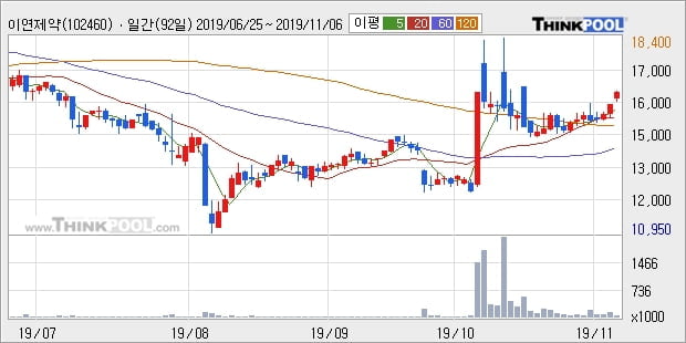 이연제약, 상승흐름 전일대비 +5.05%... 최근 주가 상승흐름 유지