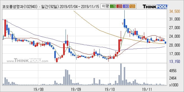 코오롱생명과학, 전일대비 -11.82% 하락... 이 시각 거래량 17만7541주