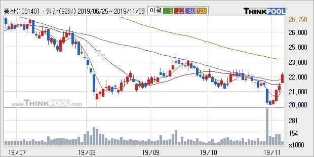 풍산, 상승흐름 전일대비 +5.1%... 이 시각 7만3502주 거래