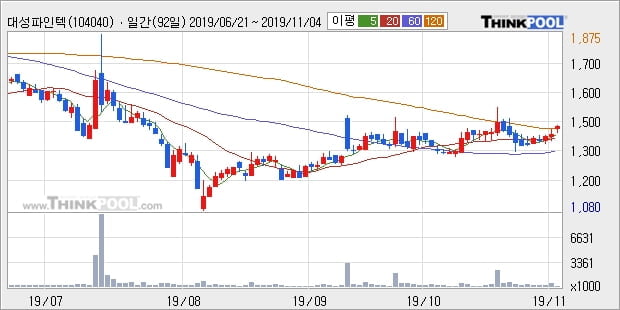 대성파인텍, 전일대비 10.21% 상승중... 이 시각 거래량 158만4689주