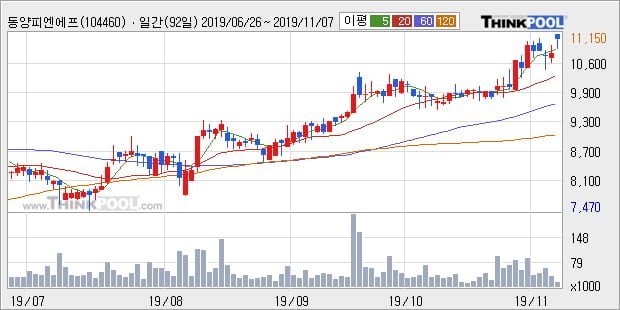 '동양피엔에프' 52주 신고가 경신, 전일 종가 기준 PER 5.8배, PBR 2.0배, 저PER