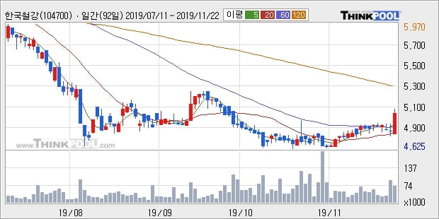 한국철강, 장중 반등세, 전일대비 +5.2%... 이 시각 7만8194주 거래